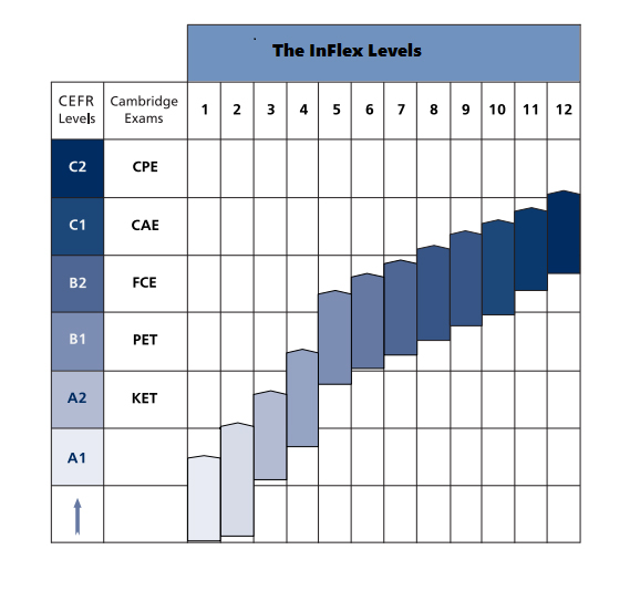 Lộ trình tiếng Anh Phản Xạ Inflex theo khung tham chiếu CEFR